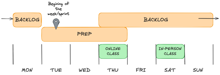 Weekly rhythm diagram